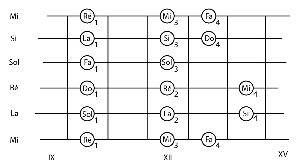 Apprendre le manche de la guitare Les Gammes 1